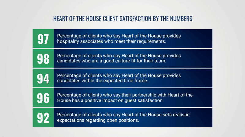 Client satisfaction ratings