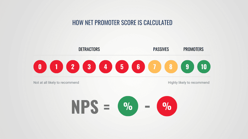how NPS is calculated