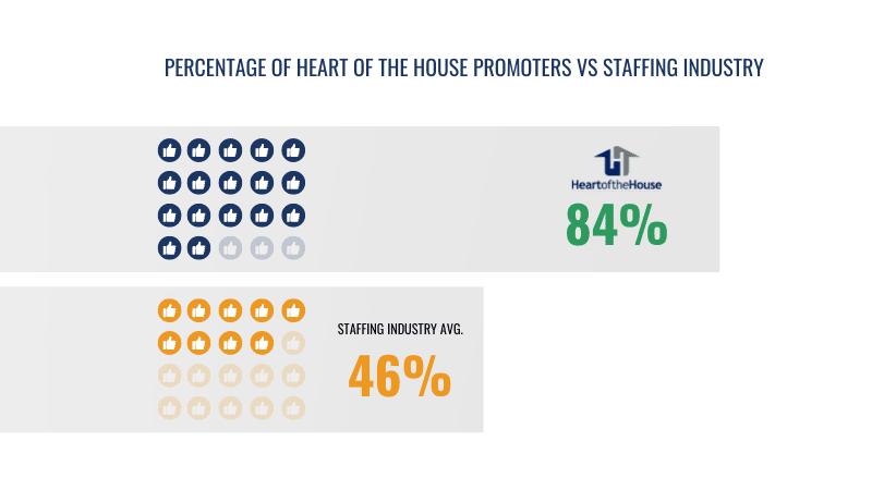 Heart of the House promoters vs staffing industry