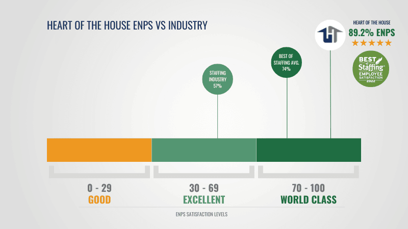 ENPS Heart of the House vs staffing industry