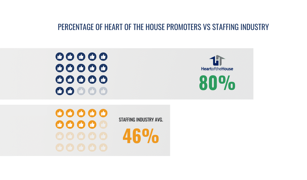 Heart of the House client promoters vs staffing industry