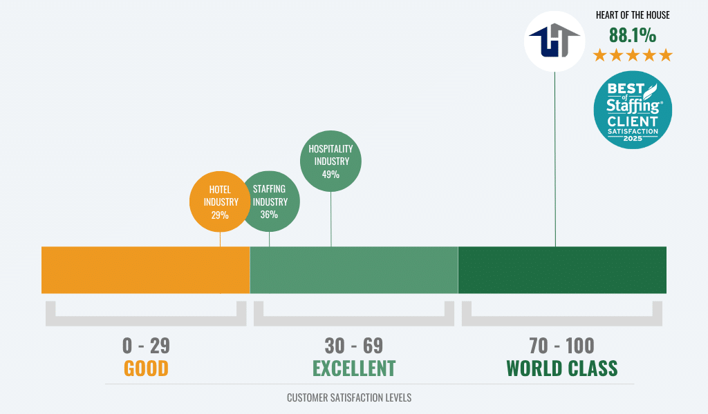 Heart of the House NPS vs hospitality and staffing industries